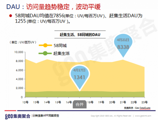 图二、58同城DAU(日活跃度)是赶集的6倍