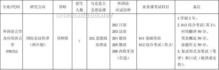 北京第二外国语学院研究生院 2014北京第二外国语学院硕士招生专业目录