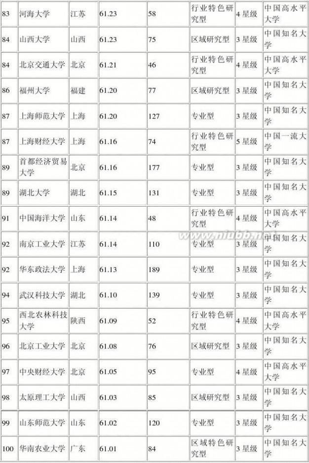 2014中国大学评价研究报告 2014中国大学评价研究报告：综合排名前100强