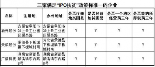 贫困地区中210家挂牌公司：符合IPO扶贫政策仅为颍元股份、天成股份和广信科技三家