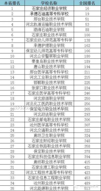 大专学校 2015年全国各省专科学校排行榜