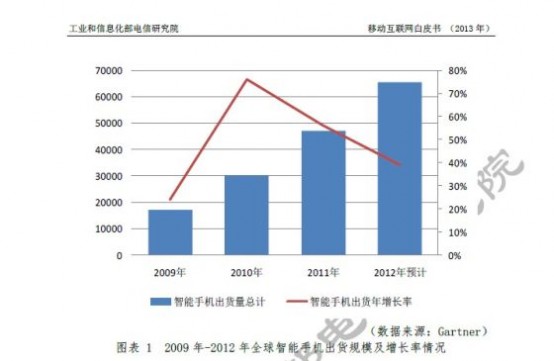 2009年-2012年全球智能手机出货规模及增长情况