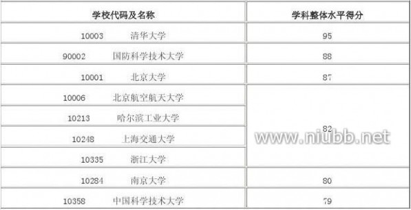 2012年学科评估结果 2012年全国高校学科评估结果(完整版)