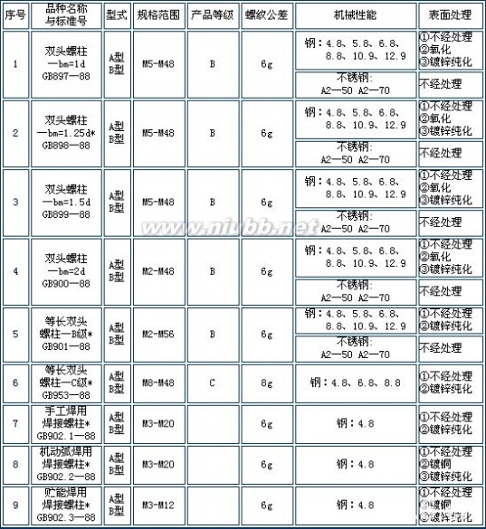 标准件标准 标准件紧固件常识