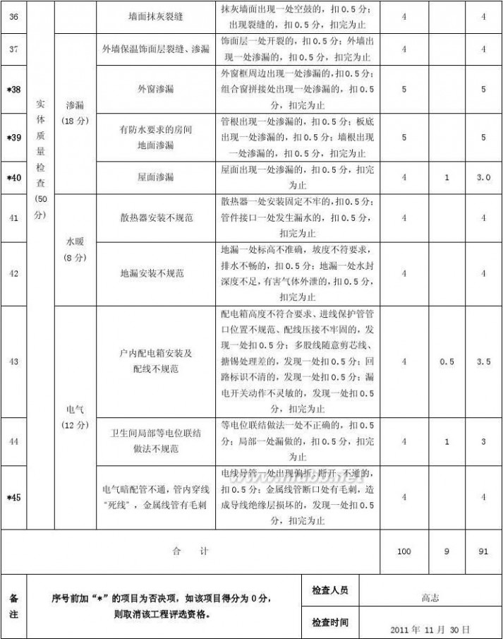 博兴房产 博兴县住宅工程质量通病专项治理示范工程