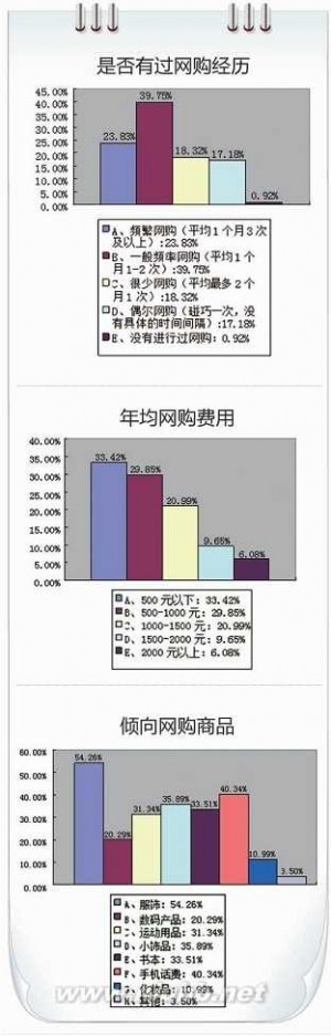 大学生购物调查问卷 5000份问卷起底青岛大学生网购情况 99.1%曾网购