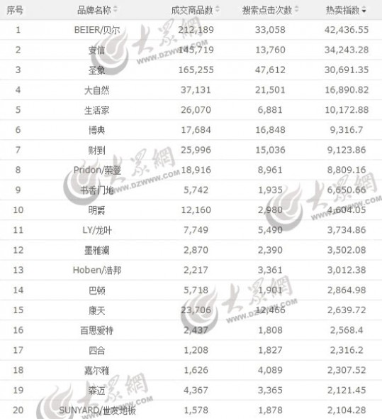 淘宝热卖指数 淘宝双十一建材热卖指数排行榜榜单