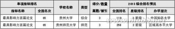 贵州大学排名 2015贵州省大学排行榜