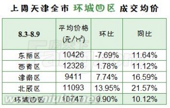天津 房地产 8月第一周天津房地产市场走势分析