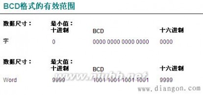 BCD码写的最大十进制数是9999最大十六进制数也是9999_bcd码