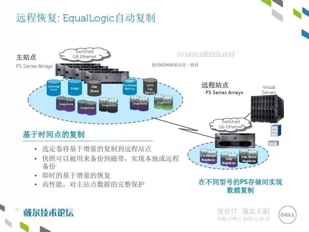 dell equallogic Dell EqualLogic高可用性和数据保护解决方案