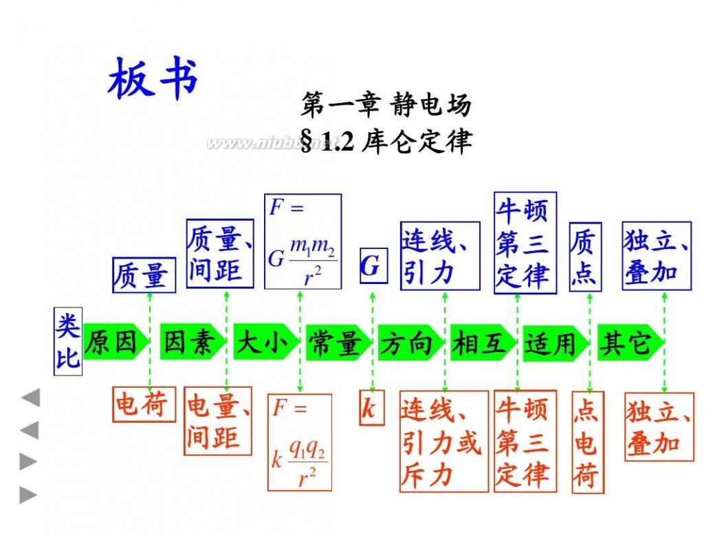 库仑定律ppt 1.2库仑定律课件(精品实用)