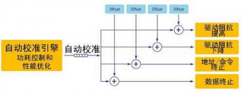 gddr5 拒绝显存瓶颈 解读GDDR5显存技术