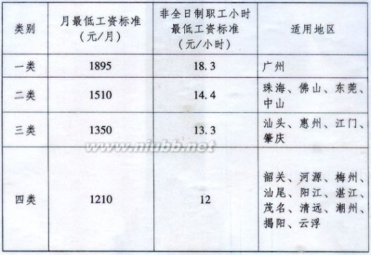 广州最低工资 2015年广州最低工资标准：1895元/月