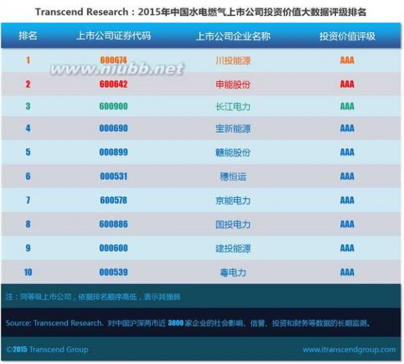 水电上市公司 超验：中国水电燃气上市公司投资价值大数据评级