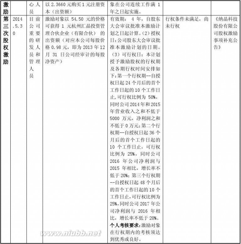 股权激励案例 股权激励相关案例分析