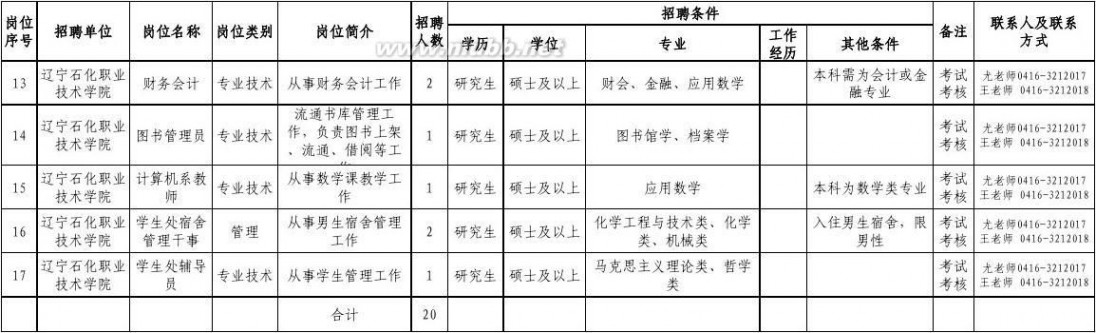 辽宁石化职业技术学院 辽宁石化职业技术学院2014年上半年公开招聘人员岗位计划信息表