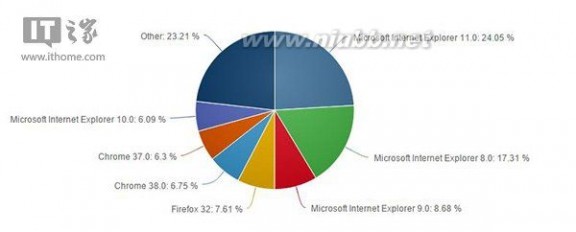 浏览器市场份额 10月份浏览器市场份额统计：IE 11成功加冕