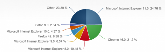 全球主流浏览器 浏览器市场 浏览器市场份额
