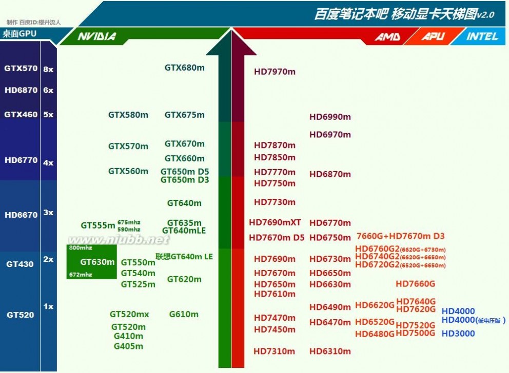 台式机、笔记本显卡天梯图、CPU天梯图