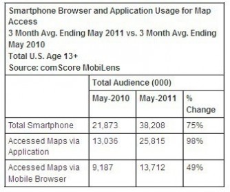 comScore：地图应用用户增长98%增速超浏览器