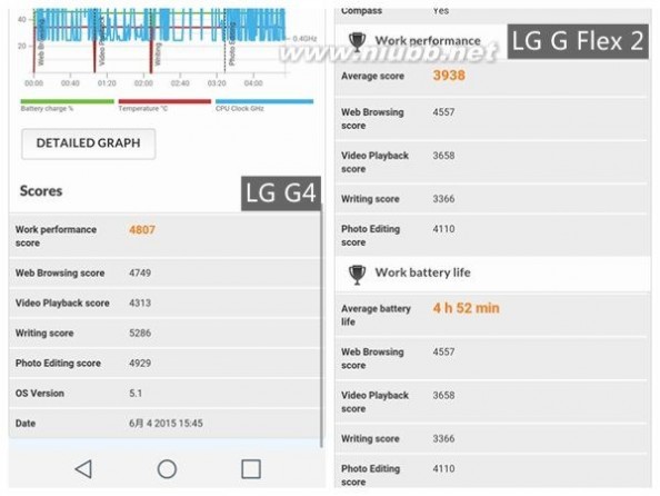 骁龙805 骁龙810汗颜！LG G4骁龙808芯片全面评测