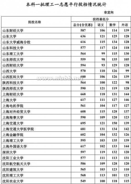 2015年河北高考 2015年河北高考本科一批投档线公布