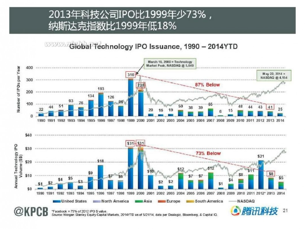 互联网女皇 KPCB 2014互联网女皇报告 165页 中文(20140528最新)