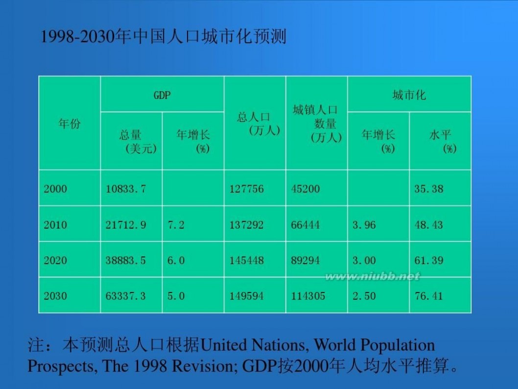 中国城市化率 中国城市化率
