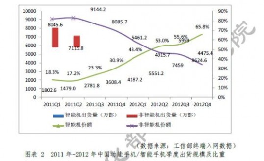 2011年-2012年中国智能手机/功能手机出货规模及比重