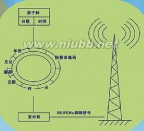 低频时码：低频时码-应用，低频时码-在中国的进展_低频