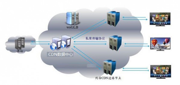 cdn服务 CDN是什么意思 CDN加速服务有什么功能和作用？