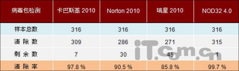 决战2010！四款最热杀毒软件2010版横评