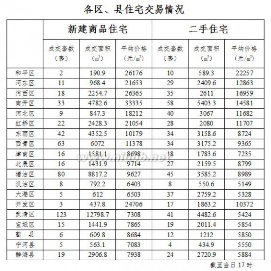 天津每日房价 每日房价：10月26日天津新房二手房销售情况