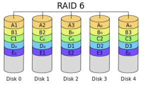 raid 在 Linux 下使用 RAID（一）：介绍 RAID 的级别和概念