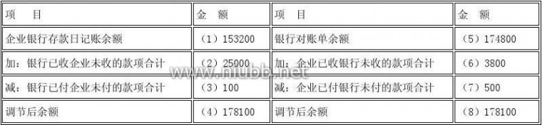 银行存款余额调节表 银行余额调节表习题5