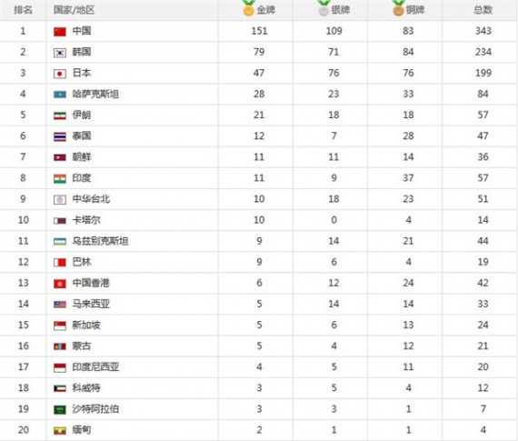 亚运奖牌榜 奖牌金牌榜双第一 仁川亚运会中国151金收官超日韩总和（奖牌榜）