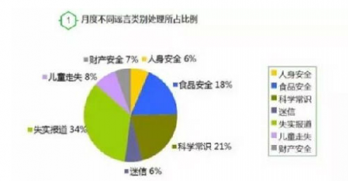 朋友圈谣言 谣言 网络谣言