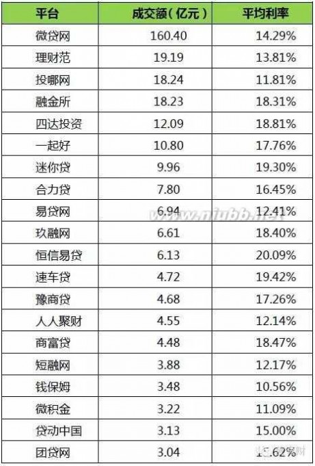 理财范 P2P车贷排行榜：微贷网一骑绝尘 理财范快速崛起