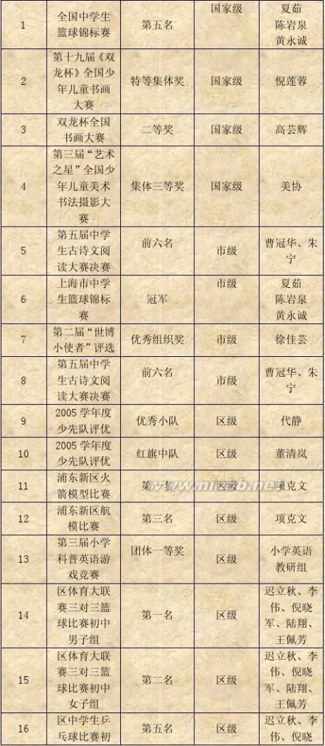 上海市建平实验学校 上海市建平实验学校荣誉汇总(2006年度)