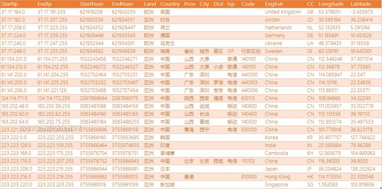 ip数据库 最新IP地址数据库(全球版 国内版 国外版 掩码版) 2016年6月 发行版