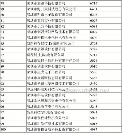 深圳软件 深圳市百强软件企业名单