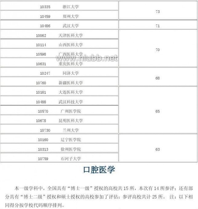 2012年学科评估结果 2012年全国高校学科评估结果(完整版)