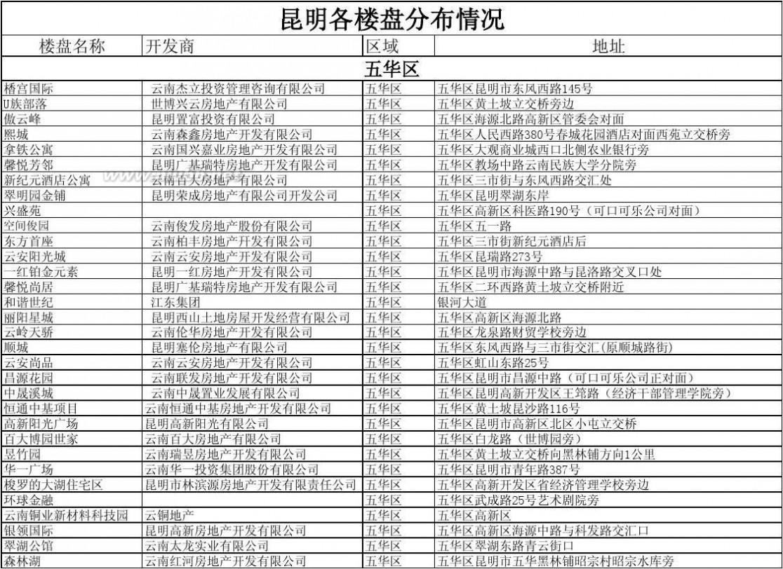 昆明现状 昆明各楼盘分布情况