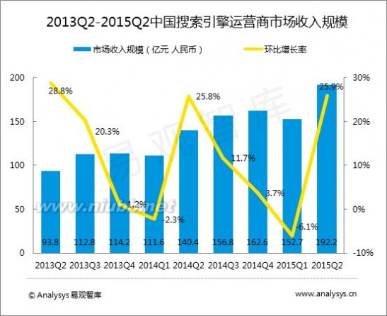 搜索引擎市场 2015年第二季度中国搜索引擎市场规模192.2亿元