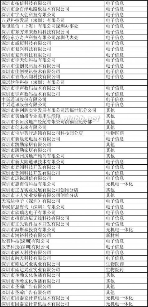 深圳科技园 深圳科技园企业名单