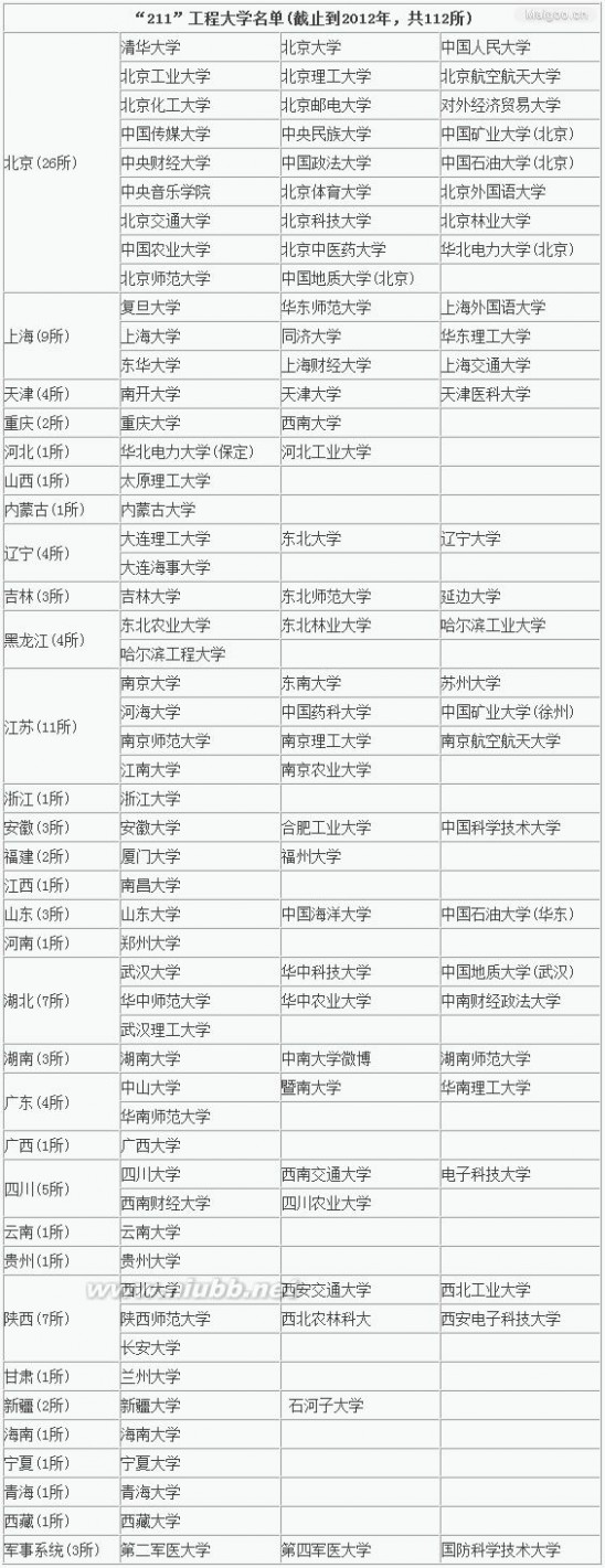 国家“211”工程大学名单_国家211工程院校