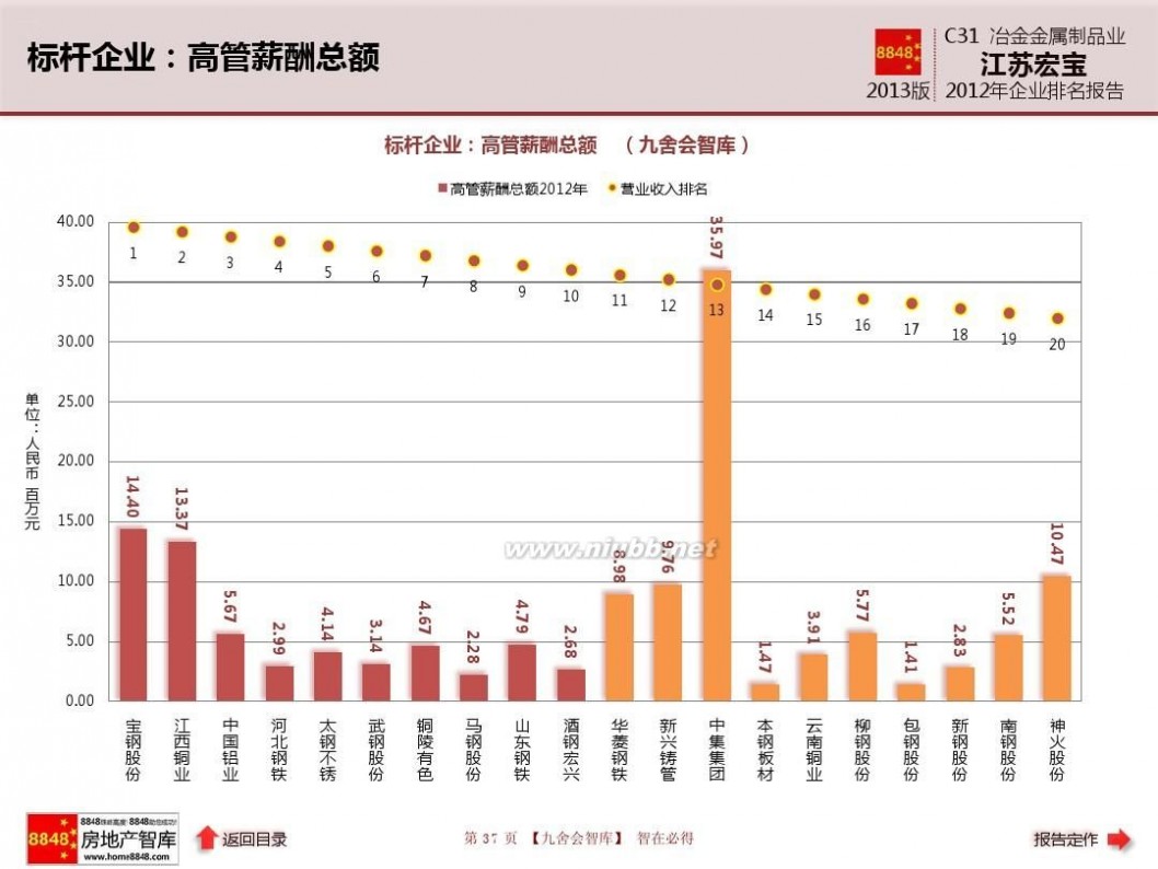 江苏宏宝五金股份有限公司 江苏宏宝年报2013企业排名及冶金金属制品业薪酬报告(管理费用)江苏宏宝五金股份有限公司_九舍会智库