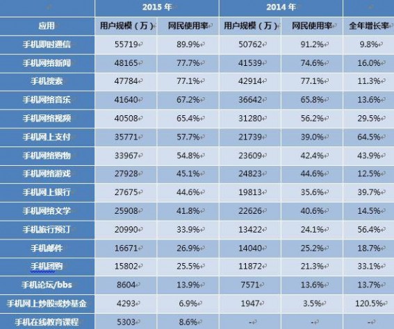 CNNIC报告 CNNIC报告显示 个人互联网应用