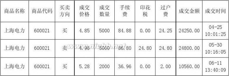上海电力股份 上海电力股票分析
